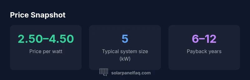 Infographic showing price ranges per watt, typical system size, and payback period for residential solar