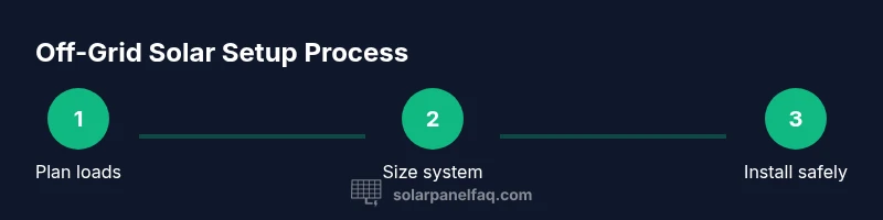 Infographic showing three-step process for building an off-grid home solar system