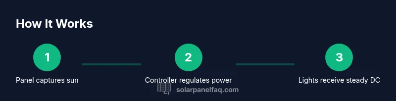 Process diagram showing solar panel, controller, battery, and LED lights