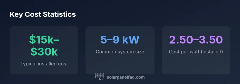 Infographic showing typical solar system costs by size and price per watt