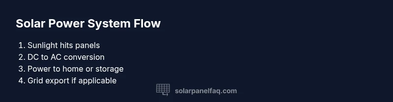 Diagram showing solar power system flow from sun to home