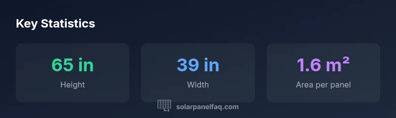 Chart showing standard solar panel dimensions (65x39 inches) and area