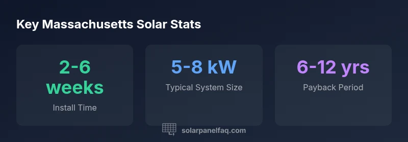 Infographic showing key solar installation statistics in Massachusetts