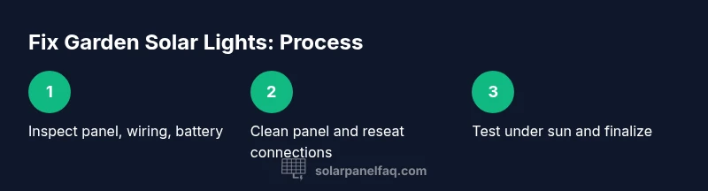 Infographic showing the three-step process to fix garden solar lights