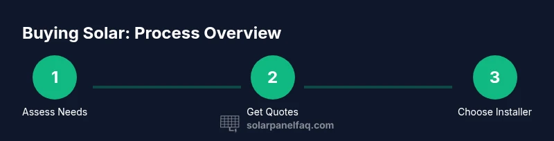 Infographic showing steps to buy solar panels