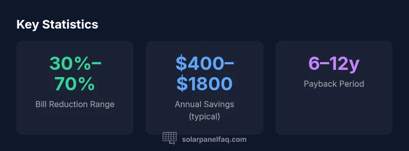 Infographic showing savings ranges and payback period for residential solar