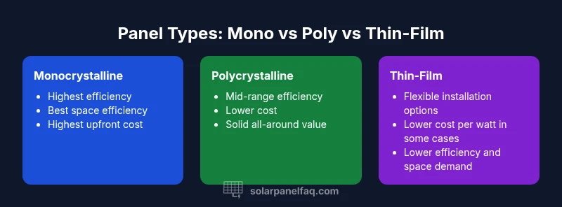Infographic comparing mono, poly, and thin-film solar panel types