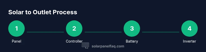Process diagram from solar panel to outlet via controller, battery, and inverter