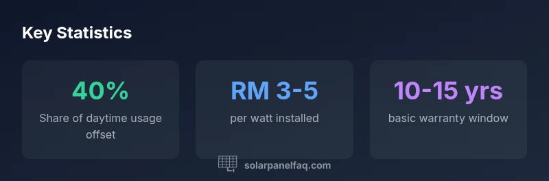 Key statistics on residential solar in Malaysia