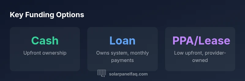 Infographic showing solar funding options such as cash, loan, and PPA/lease with short descriptions