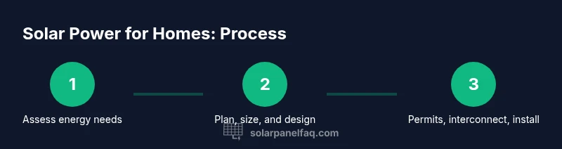 Process flow for installing solar power at a home