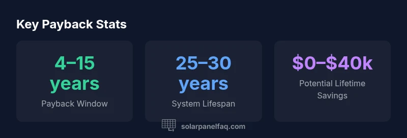 Infographic showing payback statistics for residential solar panels