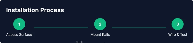 Process diagram showing assessment, mounting, and testing steps for solar installation on a cyclops-themed surface