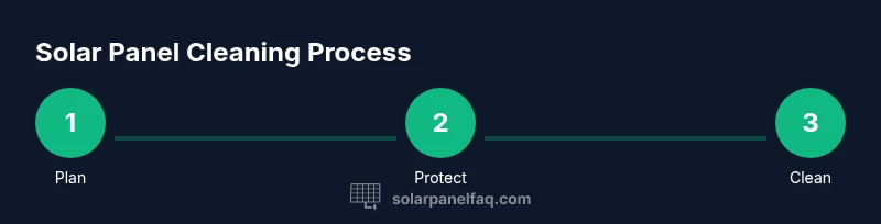 Infographic showing a 3-step process: Plan, Protect, Clean