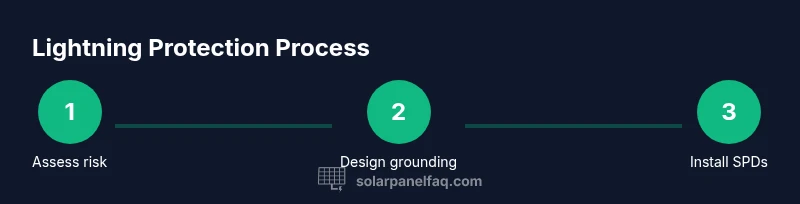 Process infographic showing grounding, SPDs, and inspection steps for solar lightning protection