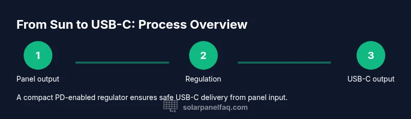 Diagram showing solar panel connected to USB-C charging via regulator
