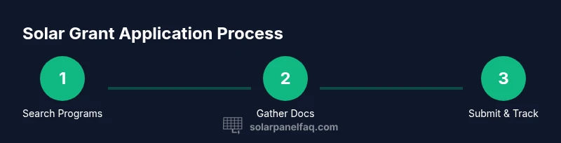 Infographic showing steps to apply for solar panel grants