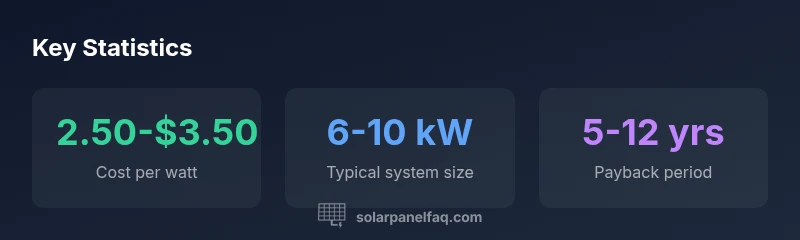 Statistical infographic comparing cost per watt, system size, and payback period for Tesla solar options