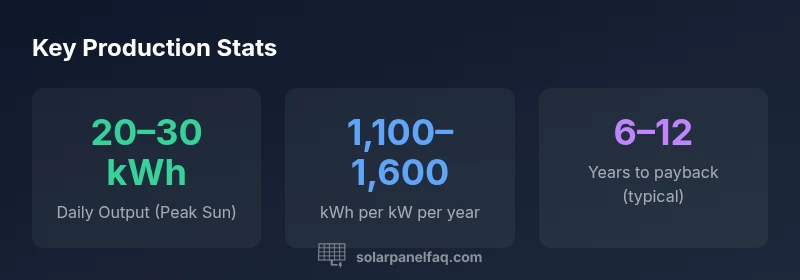 Infographic showing solar panel output statistics