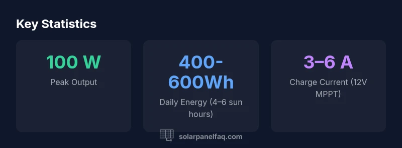 Infographic showing energy from a 100W solar panel